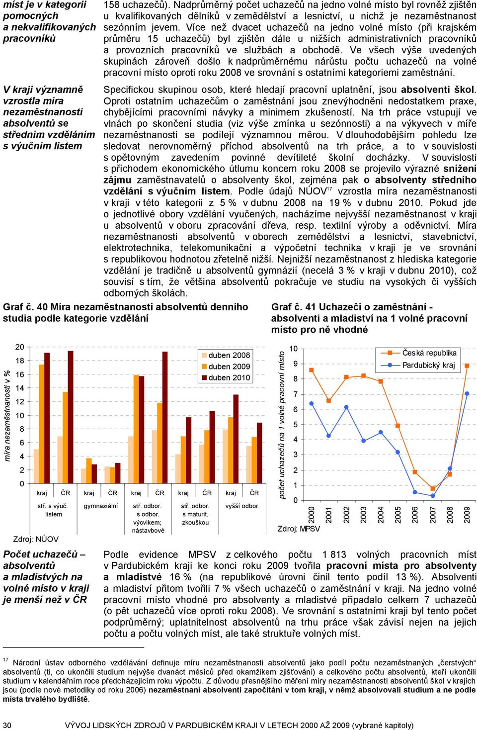 Více než dvacet uchazečů na jedno volné místo (při krajském průměru uchazečů) byl zjištěn dále u nižších administrativních pracovníků a provozních pracovníků ve službách a obchodě.