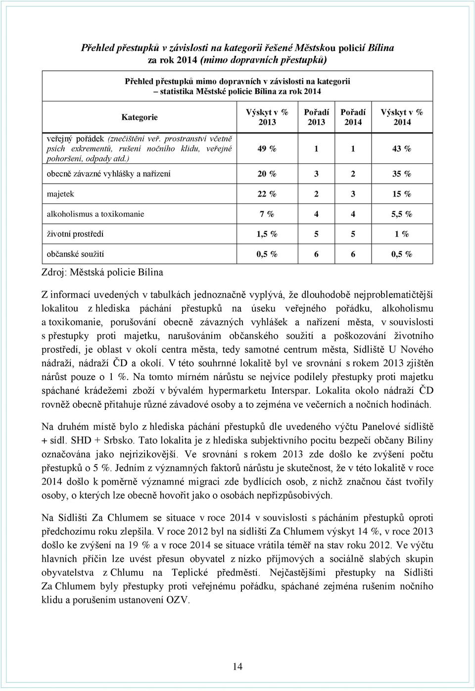 ) Výskyt v % 2013 Pořadí 2013 Pořadí 2014 Výskyt v % 2014 49 % 1 1 43 % obecně závazné vyhlášky a nařízení 20 % 3 2 35 % majetek 22 % 2 3 15 % alkoholismus a toxikomanie 7 % 4 4 5,5 % životní