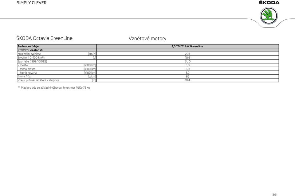 město [l/100 km] 3,8 mimo město [l/100 km] 3,0 kombinovaná [l/100 km] 3,2 Emise CO 2 [g/km]