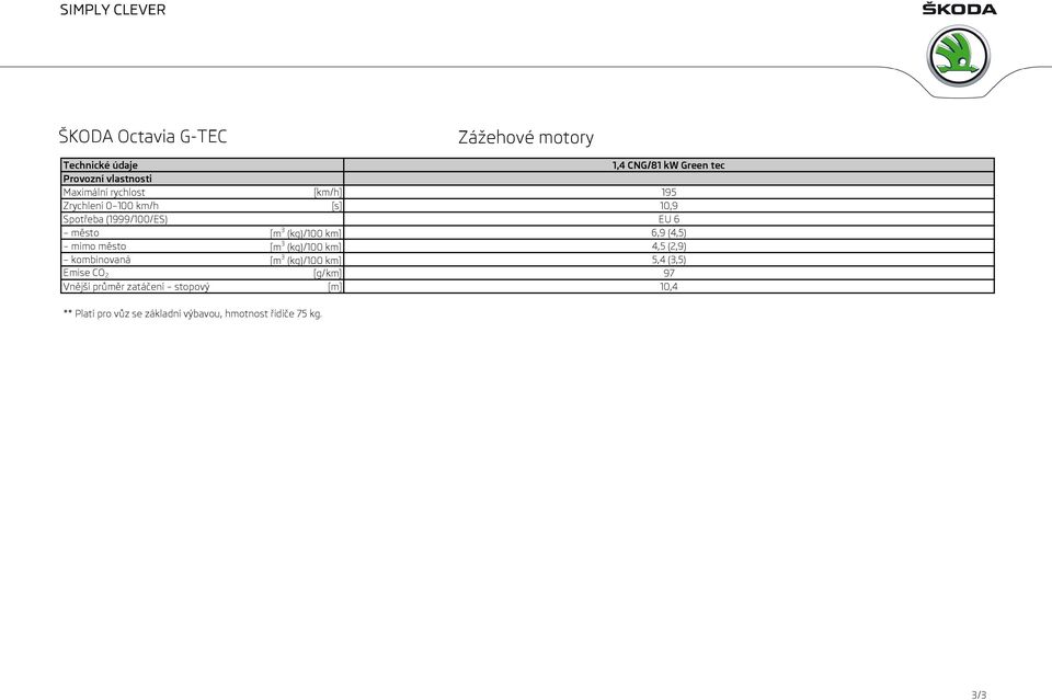 mimo město [m 3 (kg)/100 km] 4,5 (2,9) kombinovaná [m 3 (kg)/100 km] 5,4 (3,5) Emise CO 2 [g/km]