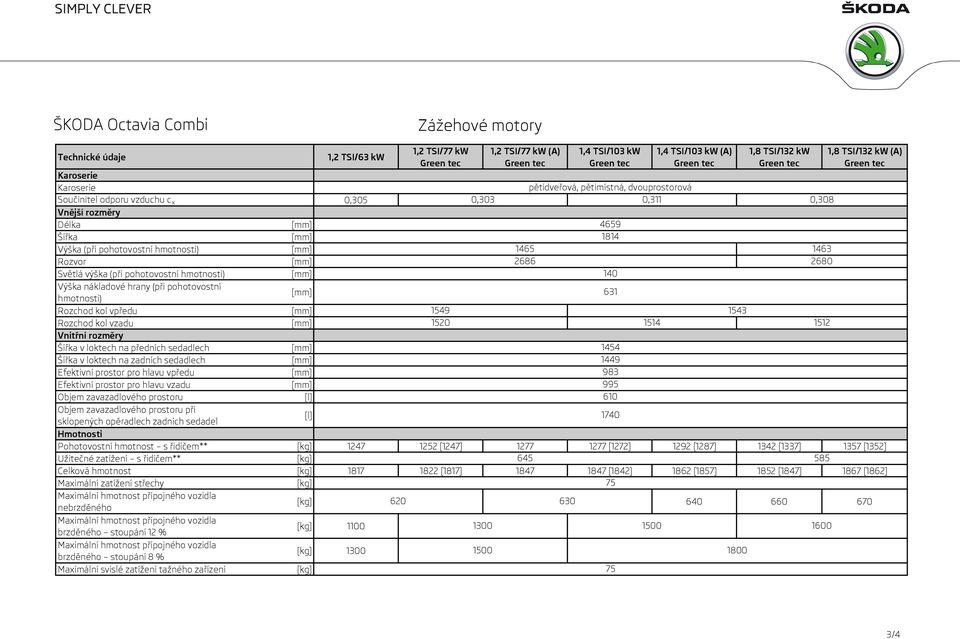 pro hlavu vpředu Efektivní prostor pro hlavu vzadu Objem zavazadlového prostoru Objem zavazadlového prostoru při sklopených opěradlech zadních sedadel Hmotnosti 1,2 TSI/77 kw 1549 1520 0,303 1,2