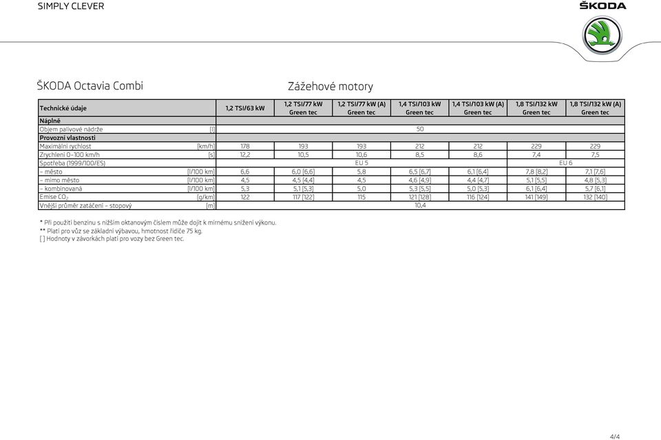 6,1 [6,4] 7,8 [8,2] 7,1 [7,6] mimo město [l/100 km] 4,5 4,5 [4,4] 4,5 4,6 [4,9] 4,4 [4,7] 5,1 [5,5] 4,8 [5,3] kombinovaná [l/100 km] 5,3 5,1 [5,3] 5,0 5,3 [5,5] 5,0 [5,3] 6,1 [6,4] 5,7 [6,1] Emise CO