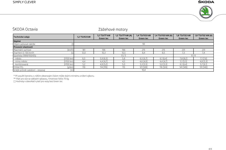 7,8 [8,2] 7,1 [7,6] mimo město [l/100 km] 4,4 4,4 [4,7] 4,5 4,6 [4,9] 4,4 [4,7] 5,1 [5,5] 4,8 [5,3] kombinovaná [l/100 km] 5,2 4,9 [5,2] 5,0 5,3 [5,5] 5,0 [5,3] 6,1 [6,4] 5,7 [6,1] Emise CO 2 [g/km]