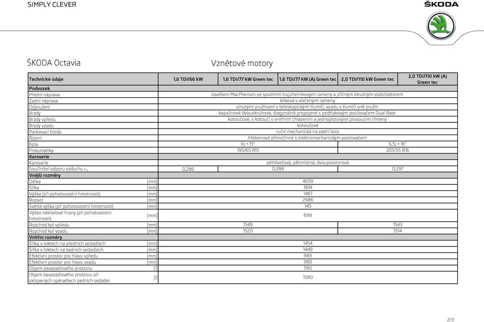 hmotnosti) Rozchod kol vpředu Rozchod kol vzadu Vnitřní rozměry Šířka v loktech na předních sedadlech Šířka v loktech na zadních sedadlech Efektivní prostor pro hlavu vpředu Efektivní prostor pro