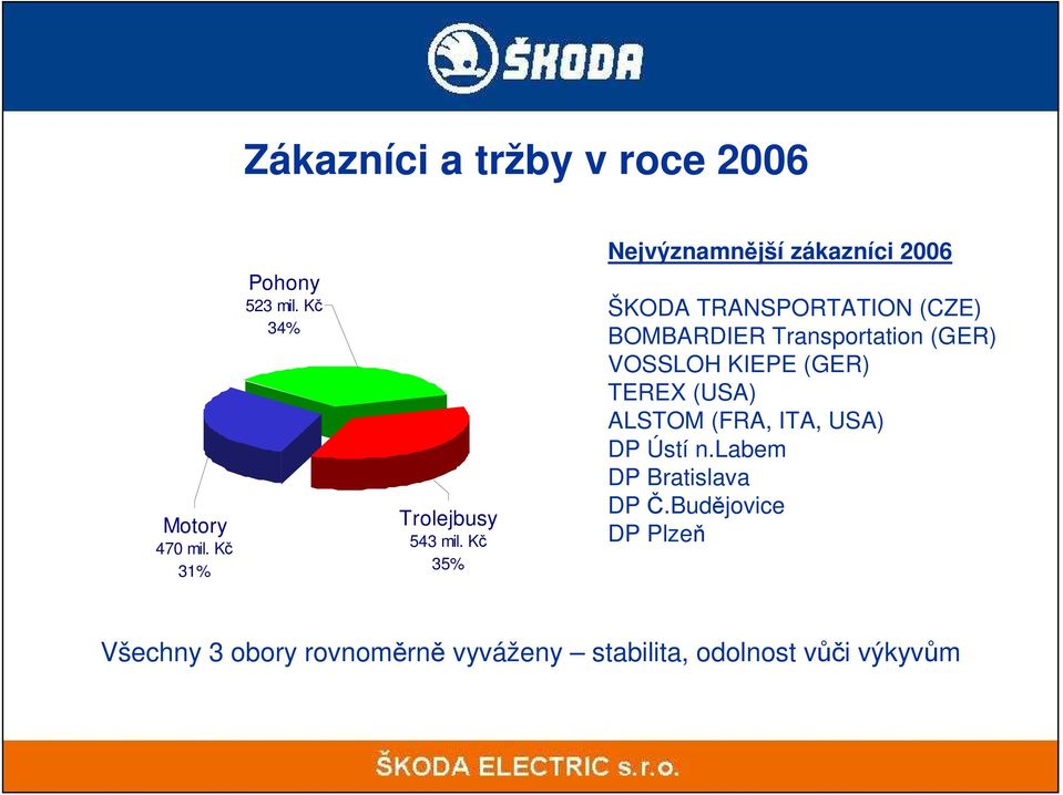 Kč 35% Nejvýznamnější zákazníci 2006 ŠKODA TRANSPORTATION (CZE) BOMBARDIER Transportation