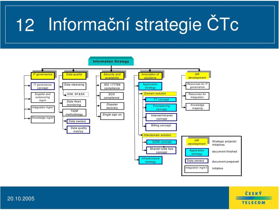 compliance Disaster recovery Single sign on Domain solution TT concept Provisioning concept Internet/intranet concept Billing concept Interdomain solution Resources for Integration Knowledge mapping