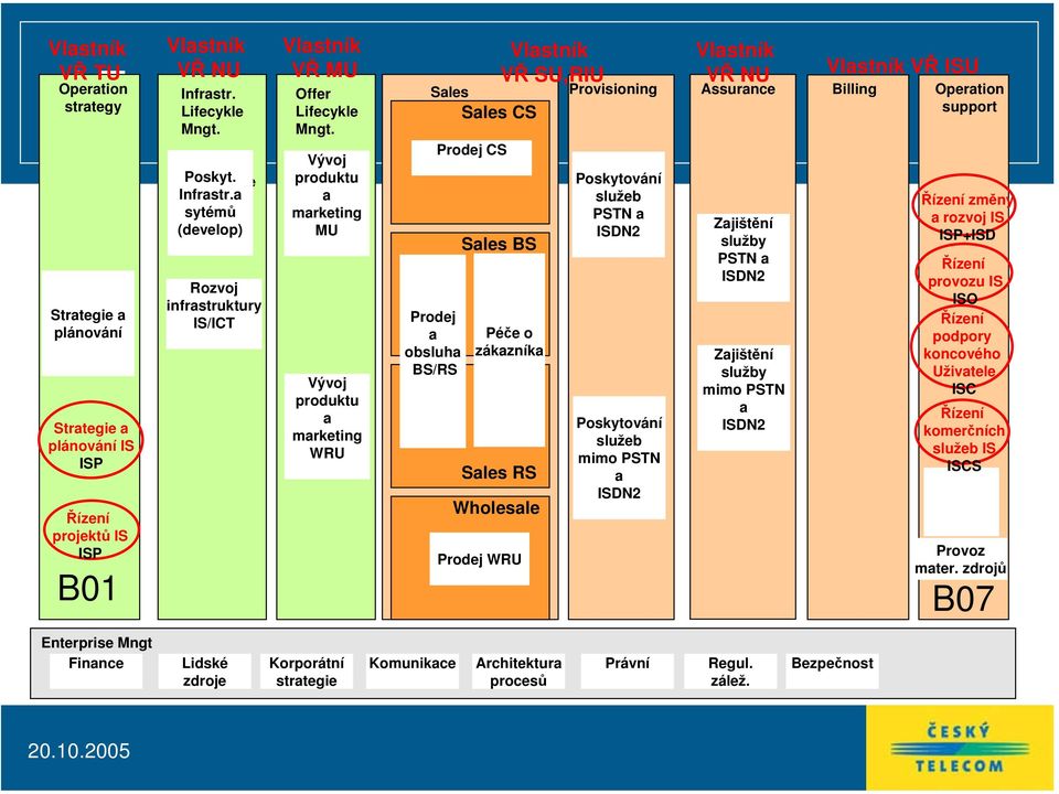 produktu a marketing WRU Prodej a obsluha BS/RS Péče o zákazníka Sales RS Wholesale Prodej WRU Vlastník VŘ SU,RIU Provisioning Assurance Billing Poskytování služeb PSTN a ISDN2 Poskytování služeb