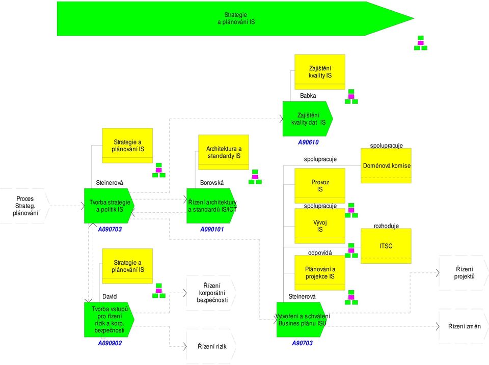 plánování Steinerová Tvorba strategie a politik IS A090703 Borovská Řízení architektury a standardů IS/ICT A090101 Provoz IS spolupracuje Vývoj IS