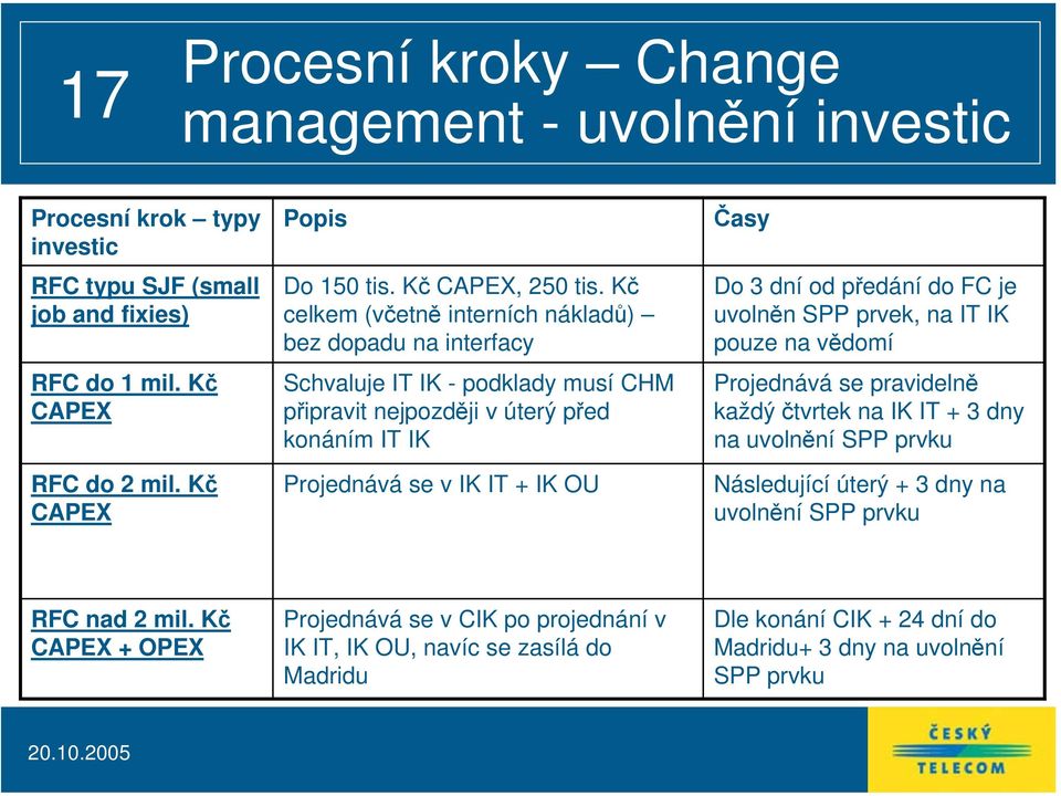 Kč celkem (včetně interních nákladů) bez dopadu na interfacy Schvaluje IT IK - podklady musí CHM připravit nejpozději v úterý před konáním IT IK Projednává se v IK IT + IK OU Časy Do 3 dní