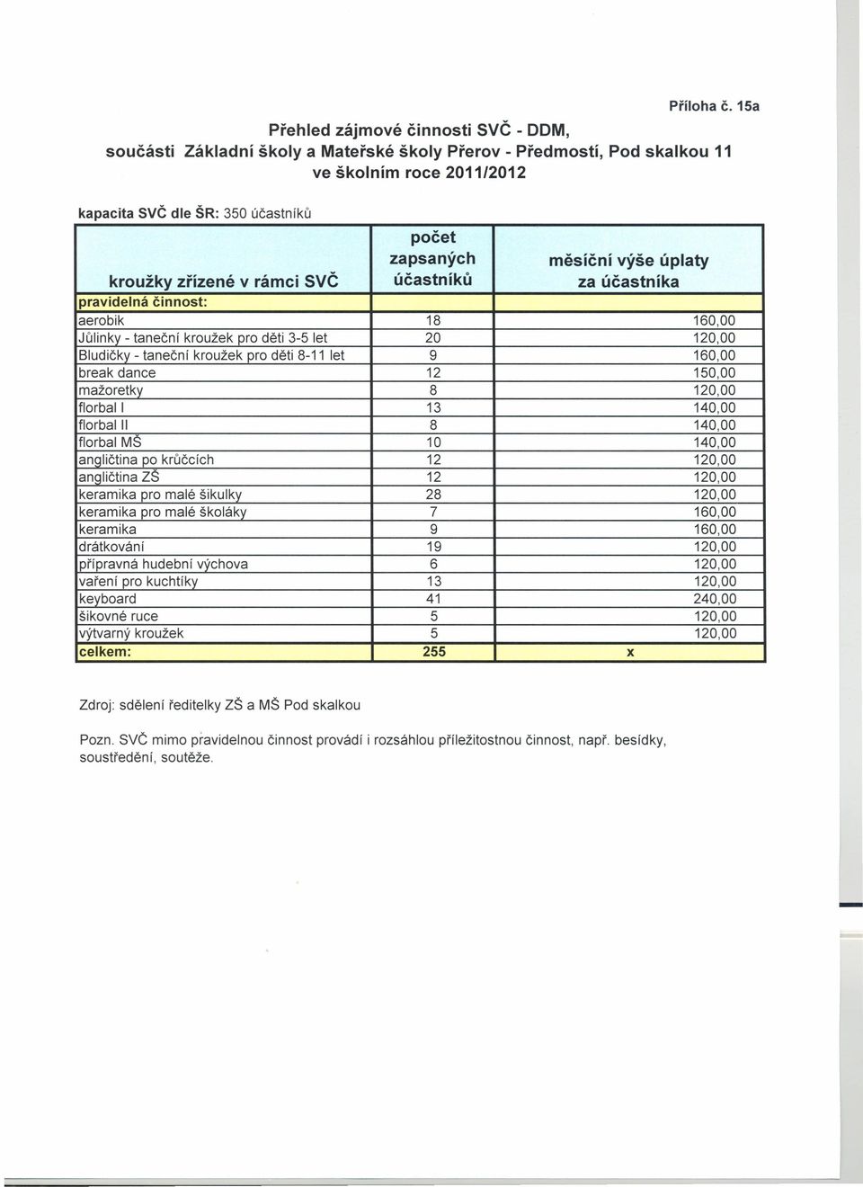 měsíční výše úplaty kroužky zřízené v rámci SVČ účastníků za účastníka pravidelná činnost: aerobik 18 160,00 Jůlinky - taneční kroužek pro děti 3-5 let 20 120,00 Bludičky - taneční kroužek pro děti