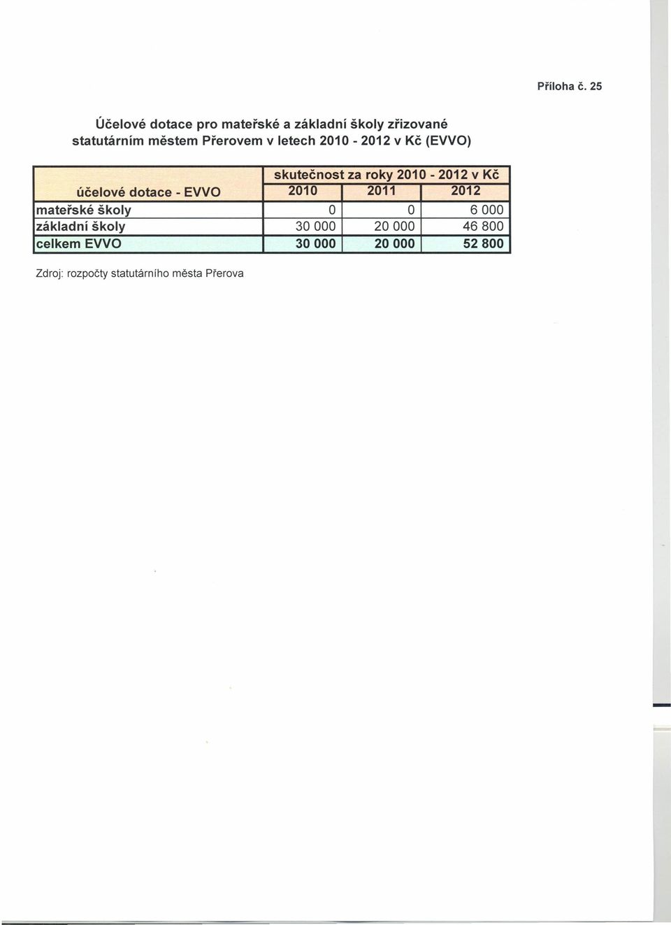 Přerovem v letech 2010-2012 v Kč (EVVO) skutečnost za roky 2010-2012 v Kč účelové