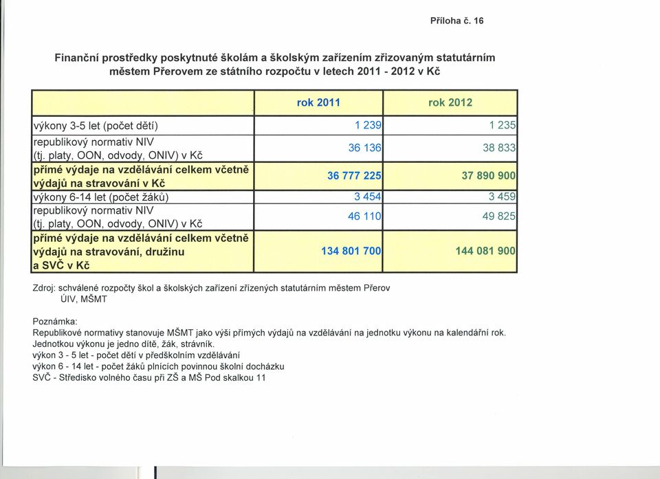 235 republikový normativ NIV (tj.