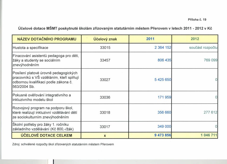 rozpočtu Finacování asistentů pedagoga pro děti, žáky a studenty se sociálním 33457 806435 769099 znevýhod něn ím Posílení platové úrovně pedagogických pracovníků s VŠ vzděláním, kteří splňují