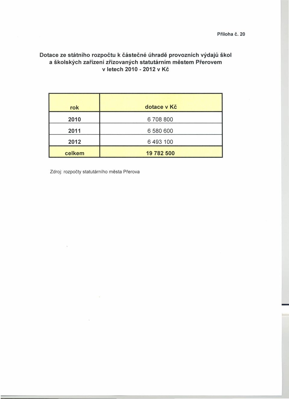 škol a školských zařízení zřizovaných statutárním městem Přerovem v