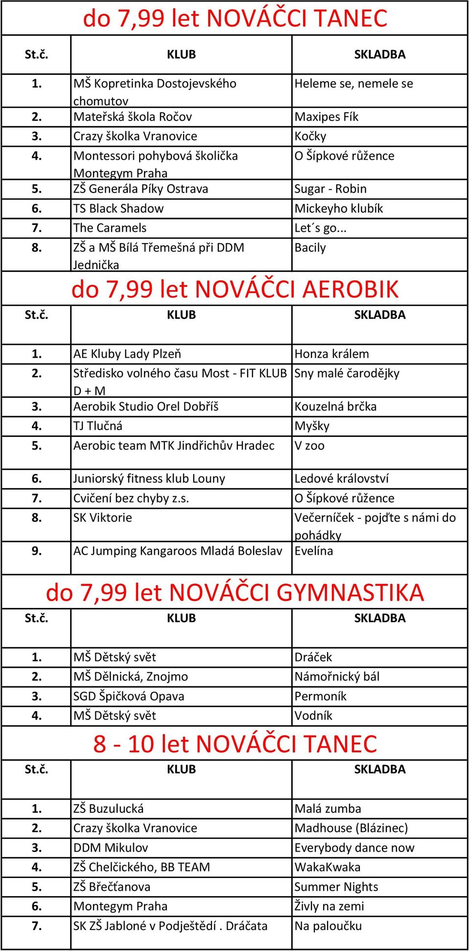 ZŠ a MŠ Bílá Třemešná při DDM Jednička Bacily do 7,99 let NOVÁČCI AEROBIK AE Kluby Lady Plzeň Honza králem Středisko volného času Most - FIT KLUB Sny malé čarodějky D + M 3.