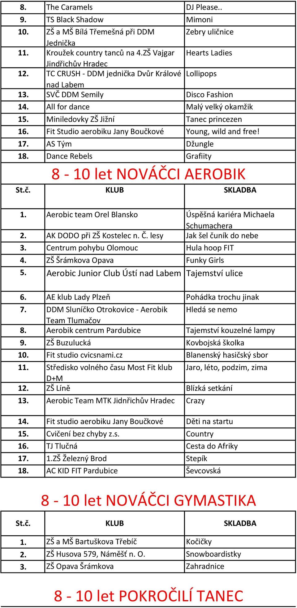 Miniledovky ZŠ Jižní Tanec princezen 16. Fit Studio aerobiku Jany Boučkové Young, wild and free! 17. AS Tým Džungle 18.