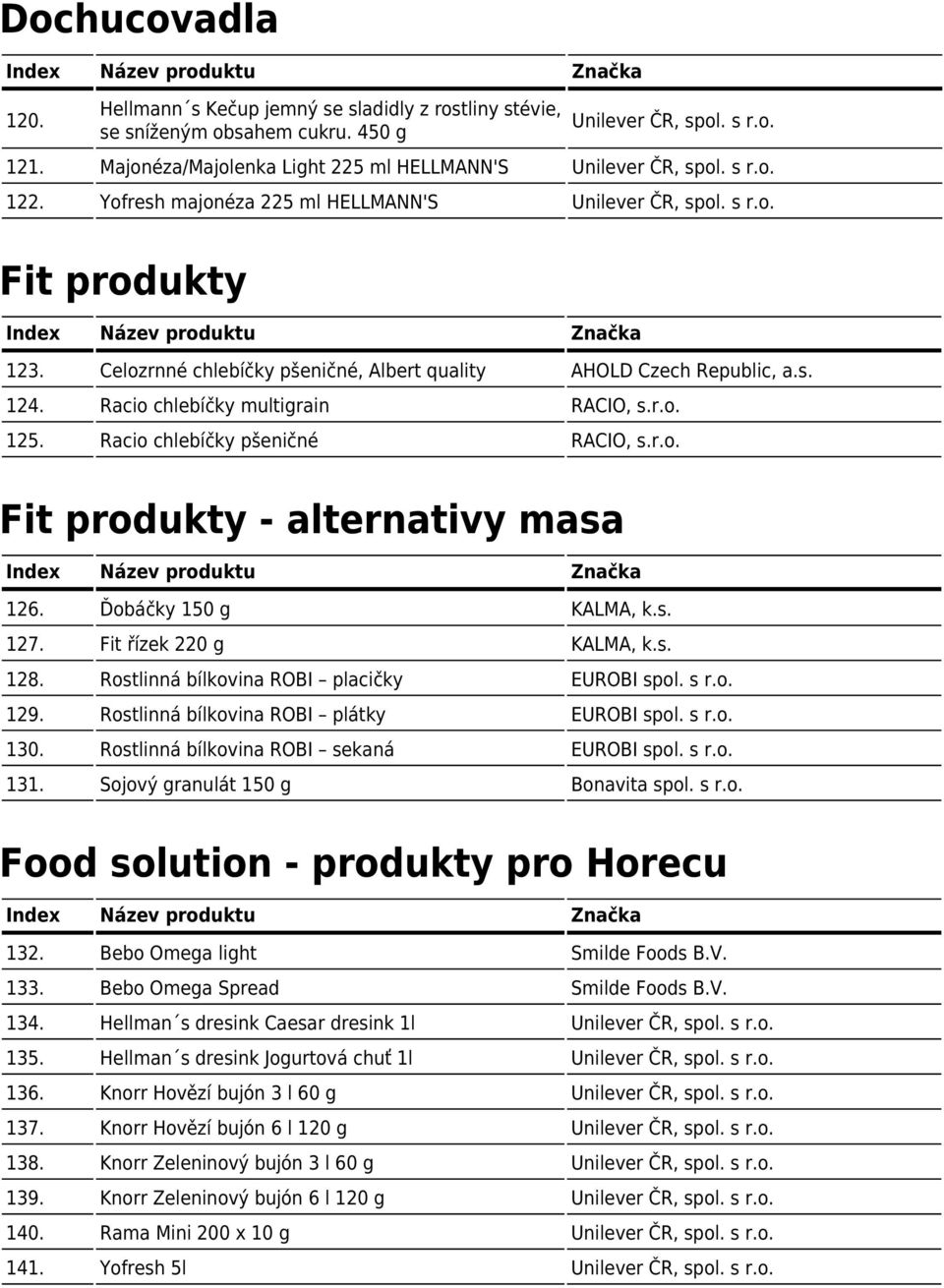 Racio chlebíčky pšeničné RACIO, s.r.o. Fit produkty - alternativy masa 126. Ďobáčky 150 g KALMA, k.s. 127. Fit řízek 220 g KALMA, k.s. 128. Rostlinná bílkovina ROBI placičky EUROBI spol. s r.o. 129.