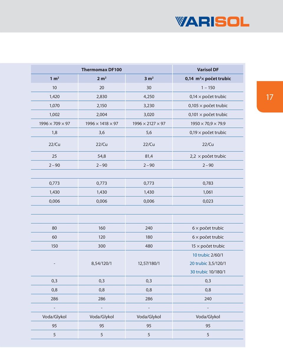 9 1,8 3,6 5,6 0,19 počet trubic 17 22/Cu 22/Cu 22/Cu 22/Cu 25 54,8 81,4 2,2 počet trubic 2 90 2 90 2 90 2 90 0,773 0,773 0,773 0,783 1,430 1,430 1,430 1,061 0,006 0,006 0,006