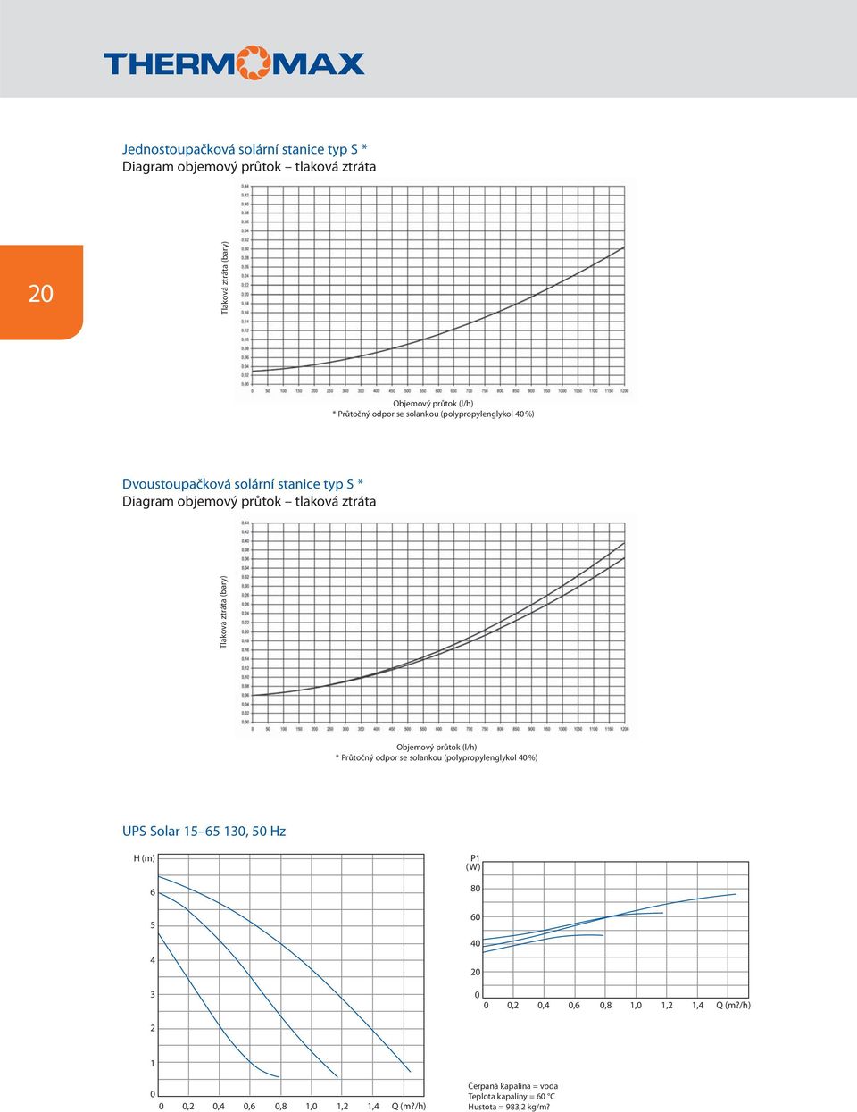 Objemový průtok (l/h) * Průtočný odpor se solankou (polypropylenglykol 40 %) UPS Solar 15 65 130, 50 Hz H (m) 6 5 4 3 P1 (W) 80 60 40 20 0 0