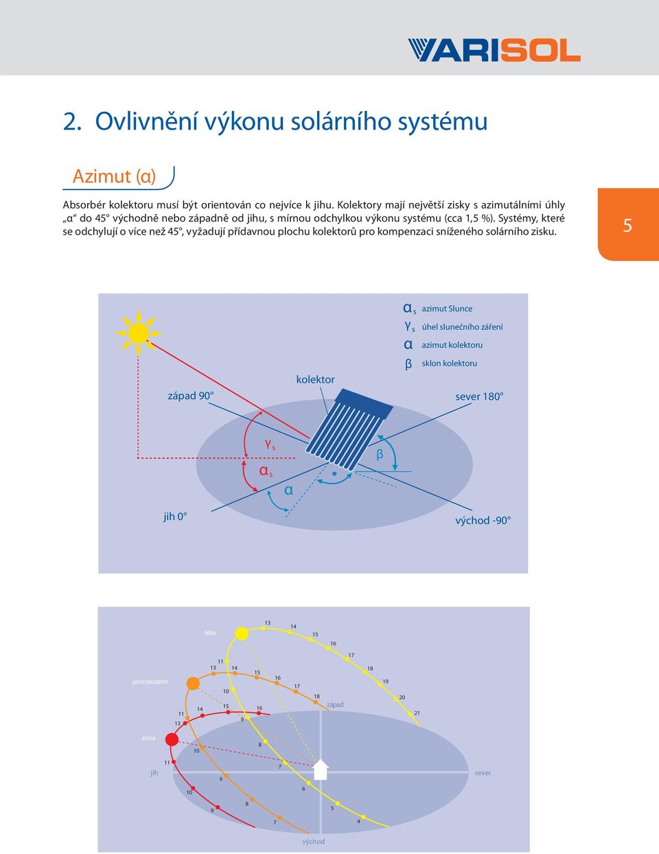 Systémy, které se odchylují o více než 45, vyžadují přídavnou plochu kolektorů pro kompenzaci sníženého solárního zisku.