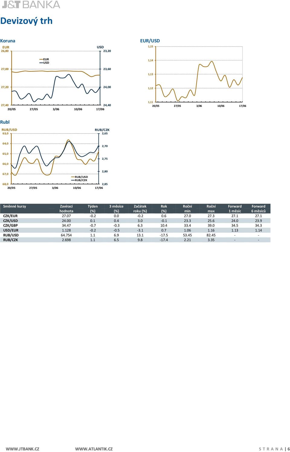 hodnota (%) (%) roku (%) (%) min max 1 měsíc 6 měsíců CZK/EUR 27.07-0.2 0.0-0.2 0.6 27.0 27.3 27.1 27.1 CZK/USD 24.00 0.1 0.4 3.0-0.1 23.3 25.6 24.0 23.9 CZK/GBP 34.47-0.7-0.3 6.3 10.4 33.