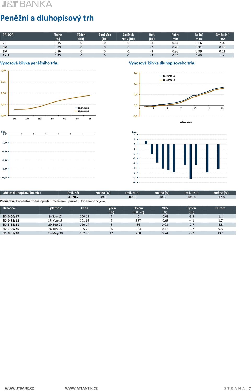 Výnosová křivka peněžního trhu Výnosová křivka dluhopisového trhu 1,00 0,75 1,5 1,0 17/05/2016 17/06/2016 0,50 0,5 0,25 17/05/2016 17/06/2016 0,0 0 2 5 7 10 12 15 0,00 1W 2W 1M 3M 6M 9M 1Y -0,5 roky