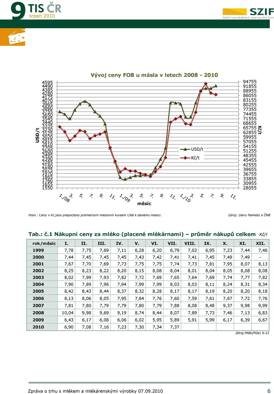 : Ceny v Kč jsou přepočteny průměrným měsíčním kurzem ČNB k danému měsíci. Zdroj: Dairy Markets a ČNB Tab.: č.1 Nákupní ceny za mléko (placené mlékárnami) průměr nákupů celkem Kč/l rok/měsíc I. II.