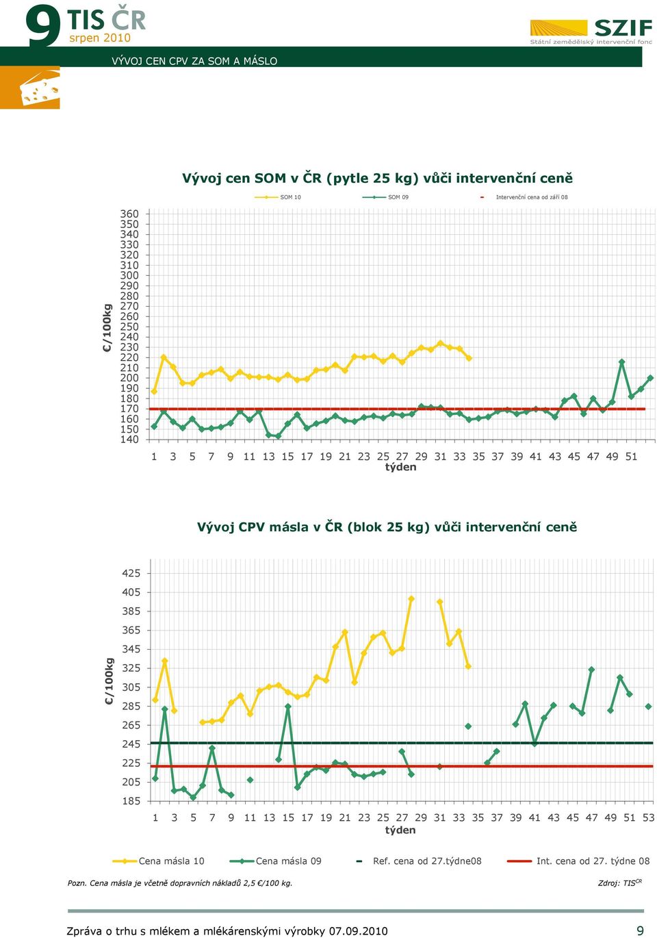 (blok 25 kg) vůči intervenční ceně 425 405 385 365 345 /100kg 325 305 285 265 245 225 205 185 1 3 5 7 9 11 13 15 17 19 21 23 25 27 29 31 33 35 37 39 41 43 45 47 49