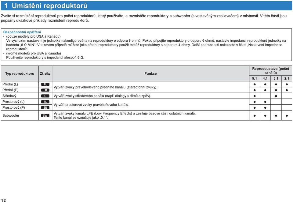 Bezpečnostní opatření (pouze modely pro USA a Kanadu) Ve výchozím nastavení je jednotka nakonfigurována na reproduktory o odporu 8 ohmů.