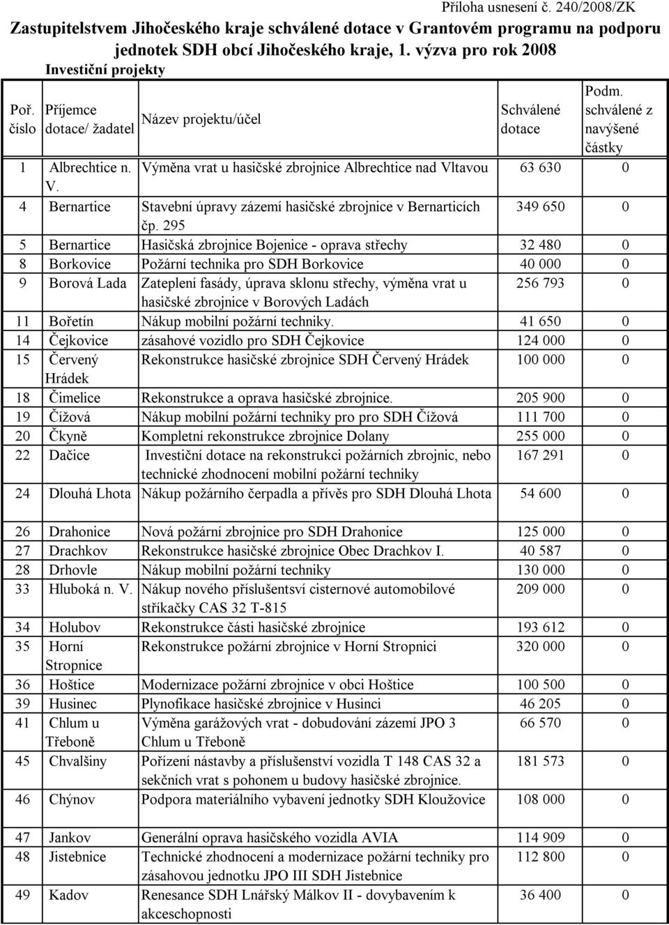 295 5 Bernartice Hasičská zbrojnice Bojenice - oprava střechy 32 480 0 8 Borkovice Požární technika pro SDH Borkovice 40 000 0 9 Borová Lada Zateplení fasády, úprava sklonu střechy, výměna vrat u 256