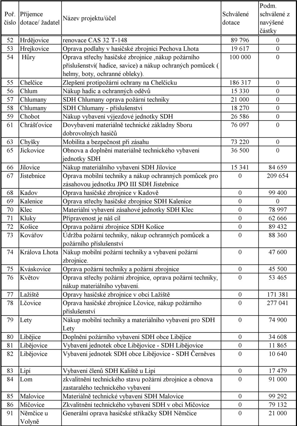 55 Chelčice Zlepšení protipožární ochrany na Chelčicku 186 317 0 56 Chlum Nákup hadic a ochranných oděvů 15 330 0 57 Chlumany SDH Chlumany oprava požární techniky 21 000 0 58 Chlumany SDH Chlumany -