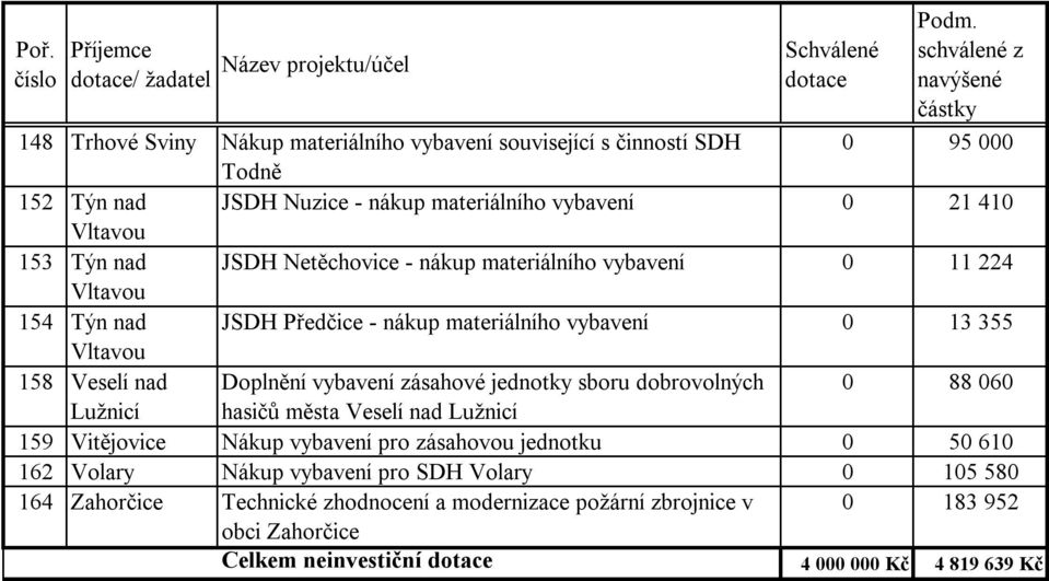 vybavení zásahové jednotky sboru dobrovolných 0 88 060 Lužnicí hasičů města Veselí nad Lužnicí 159 Vitějovice Nákup vybavení pro zásahovou jednotku 0 50 610 162 Volary