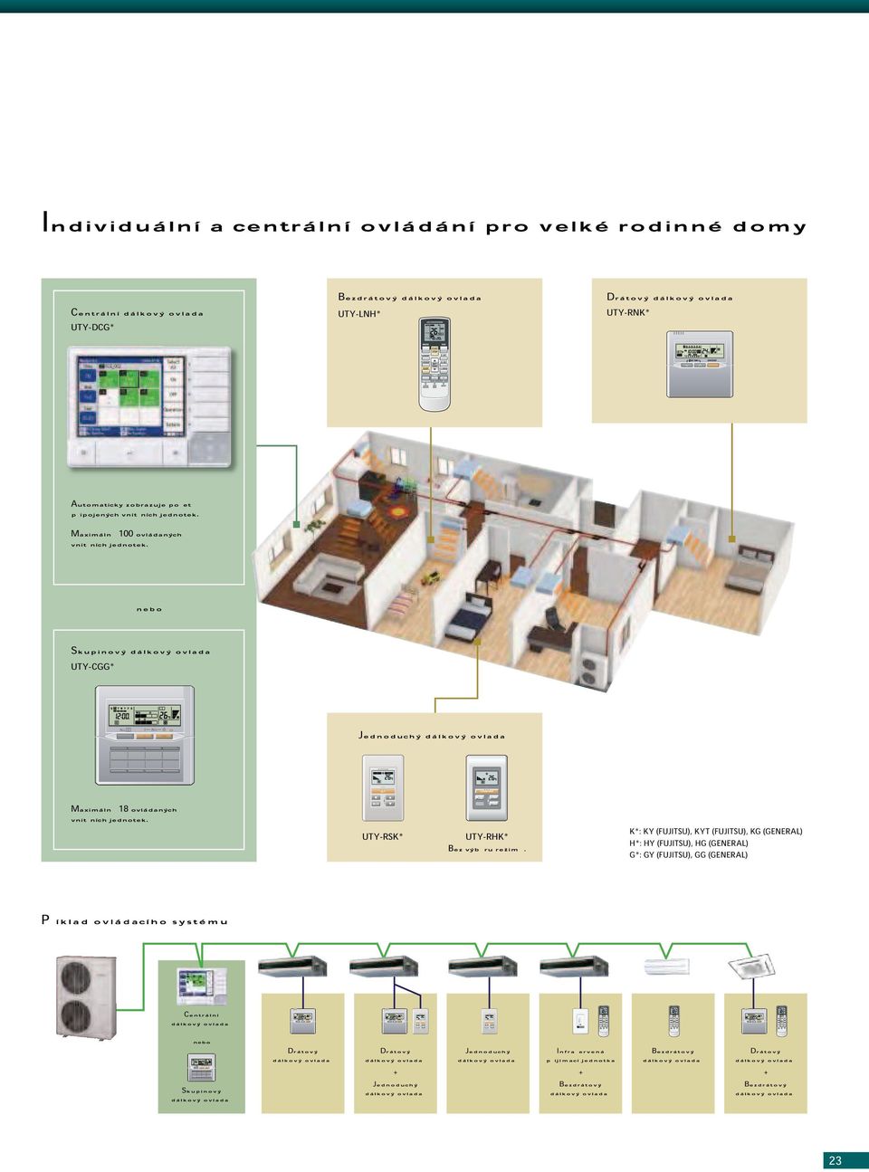 UTY-RSK* UTY-RHK* K*: KY (FUJITSU), KYT (FUJITSU), KG (GENERAL) Bez výb ru režim.