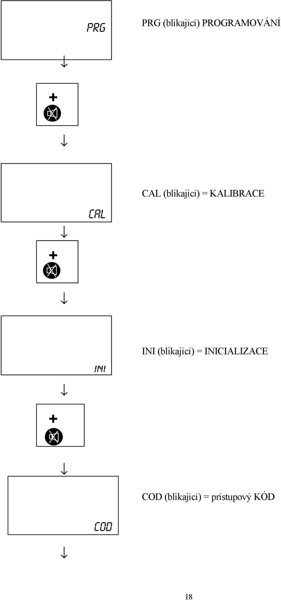 INI INI (blikající) = INICIALIZACE