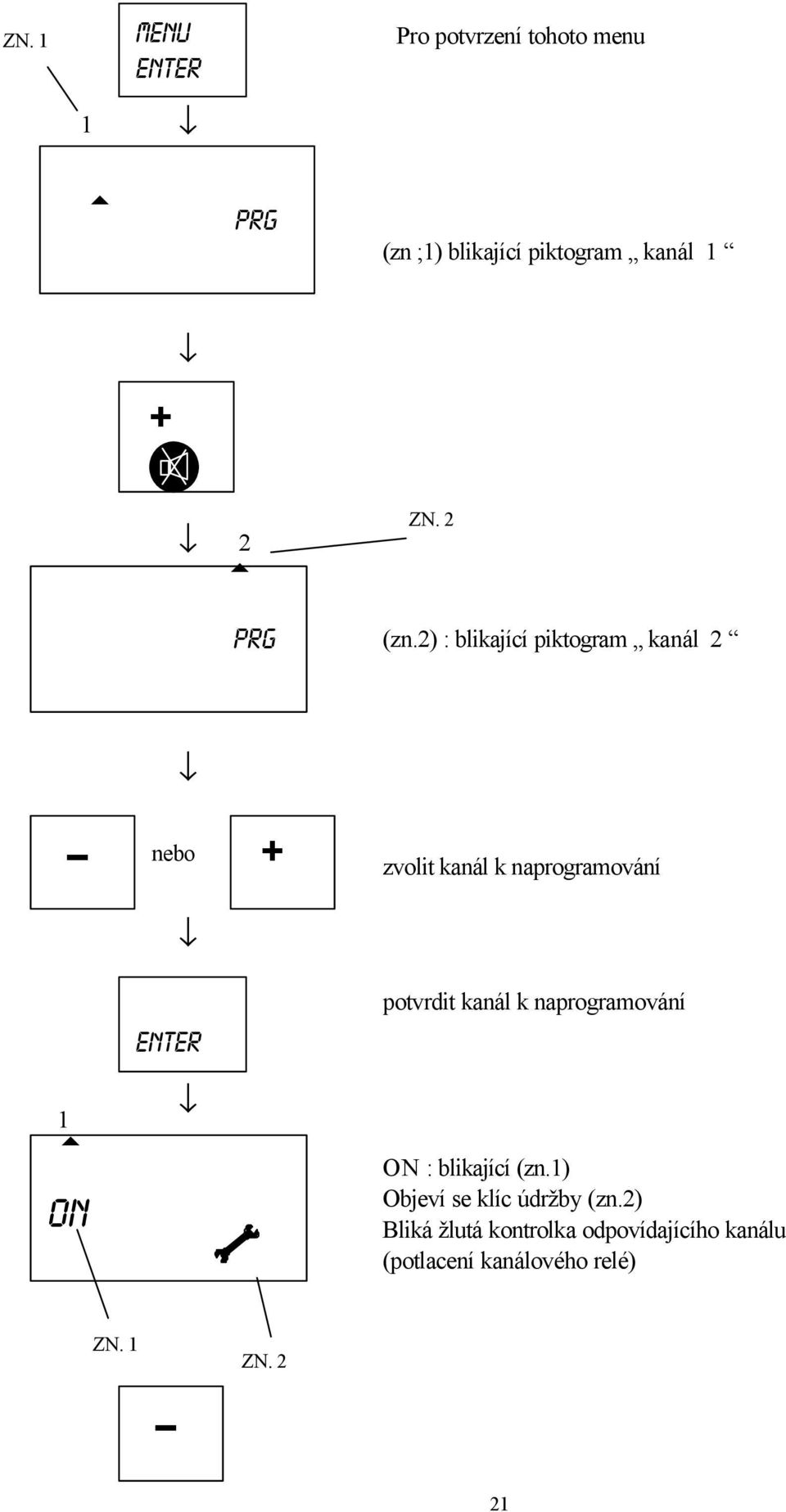 2) : blikající pikogram kanál 2 0 nebo + zvoli kanál k naprogramování On povrdi