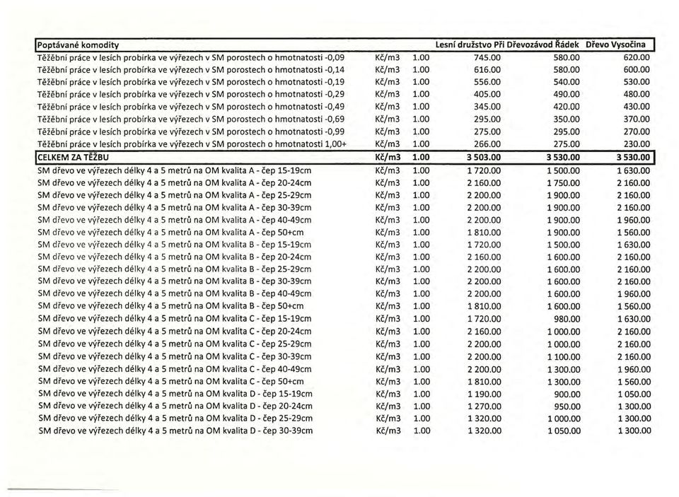 00 540.00 530.00 Tezebni prace v lesich probirka ve vyrezech v SM porostech o hmotnatosti -0,29 1.00 405.00 490.00 480.