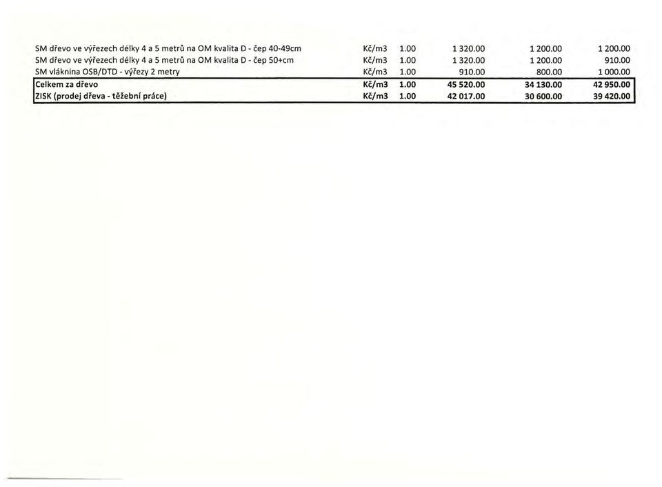 00 SM vl<3knina OSB/DTD- yyrezy 2 metry 1.00 910.00 800.00 1000.00 Celkem za drevo 1.00 45 520.