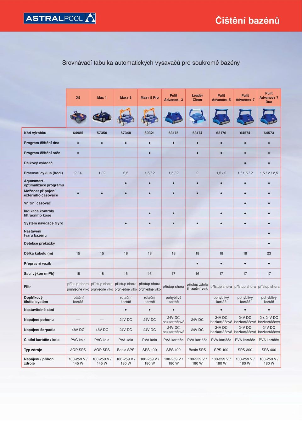 ) 2 / 4 1 / 2 2,5 1,5 / 2 1,5 / 2 2 1,5 / 2 1 / 1,5 / 2 1,5 / 2 / 2,5 Aquasmart - optimalizace programu Možnost připojení externího časovače Vnitřní časovač Indikace kontroly filtračního koše Systém