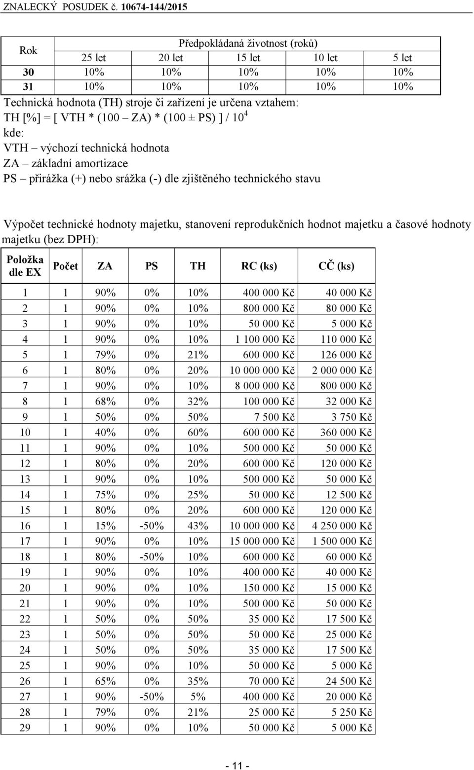 reprodukčních hodnot majetku a časové hodnoty majetku (bez DPH): Položka dle EX Počet ZA PS TH RC (ks) CČ (ks) 1 1 90% 0% 10% 400 000 Kč 40 000 Kč 2 1 90% 0% 10% 800 000 Kč 80 000 Kč 3 1 90% 0% 10%