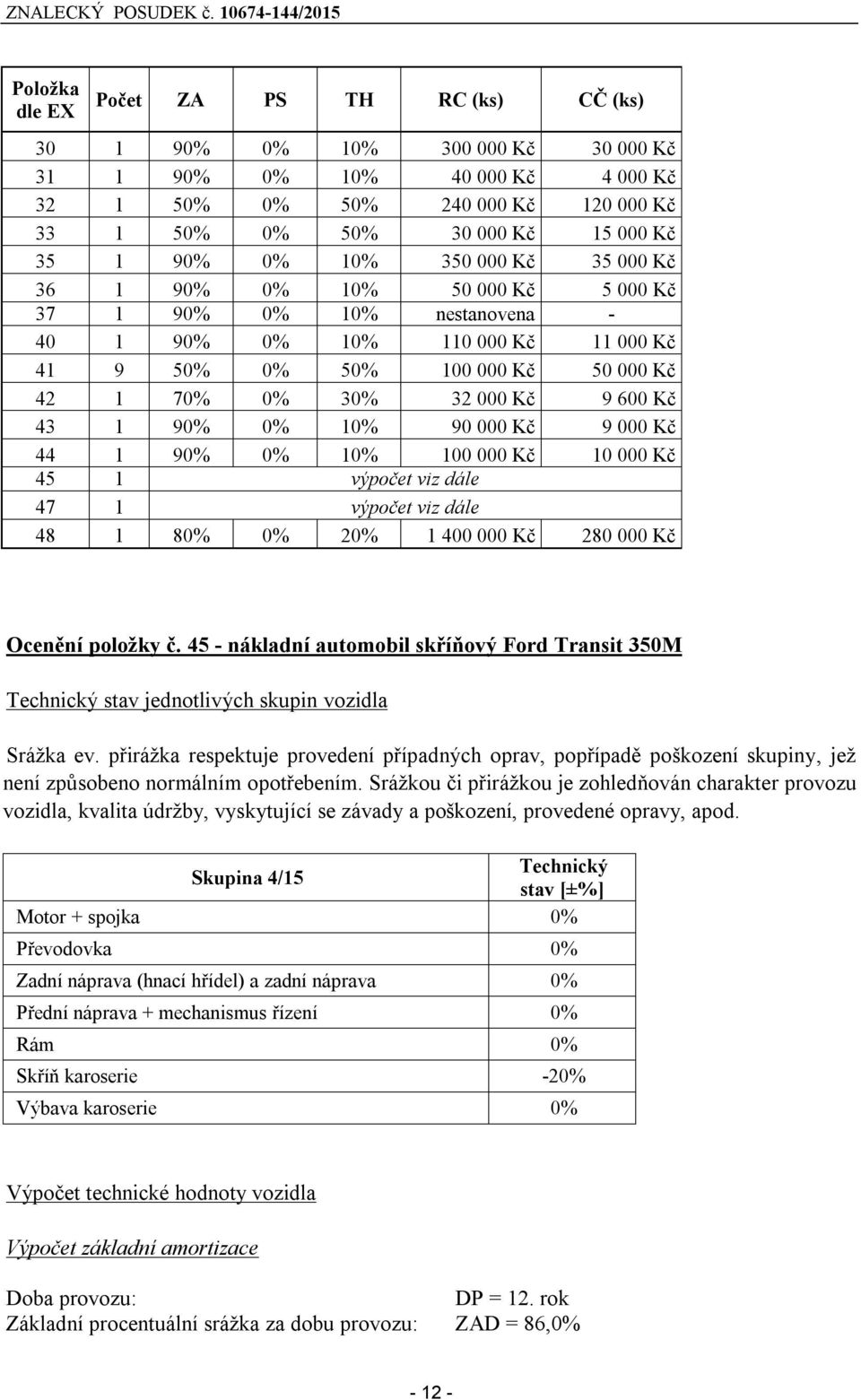 600 Kč 43 1 90% 0% 10% 90 000 Kč 9 000 Kč 44 1 90% 0% 10% 100 000 Kč 10 000 Kč 45 1 výpočet viz dále 47 1 výpočet viz dále 48 1 80% 0% 20% 1 400 000 Kč 280 000 Kč Ocenění položky č.