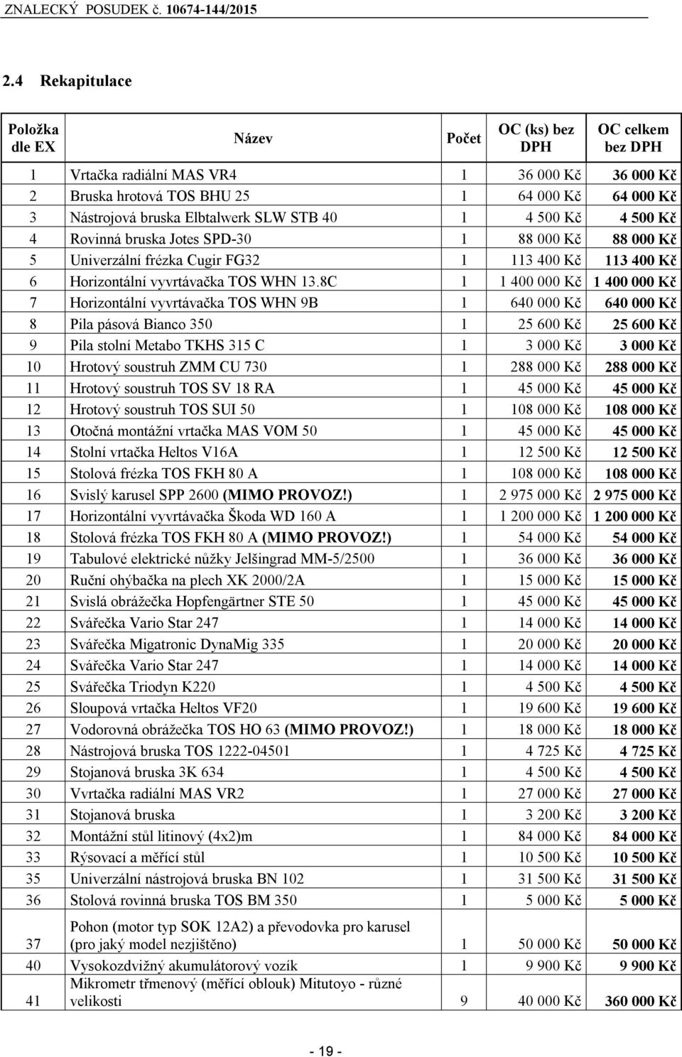 8C 1 1 400 000 Kč 1 400 000 Kč 7 Horizontální vyvrtávačka TOS WHN 9B 1 640 000 Kč 640 000 Kč 8 Pila pásová Bianco 350 1 25 600 Kč 25 600 Kč 9 Pila stolní Metabo TKHS 315 C 1 3 000 Kč 3 000 Kč 10