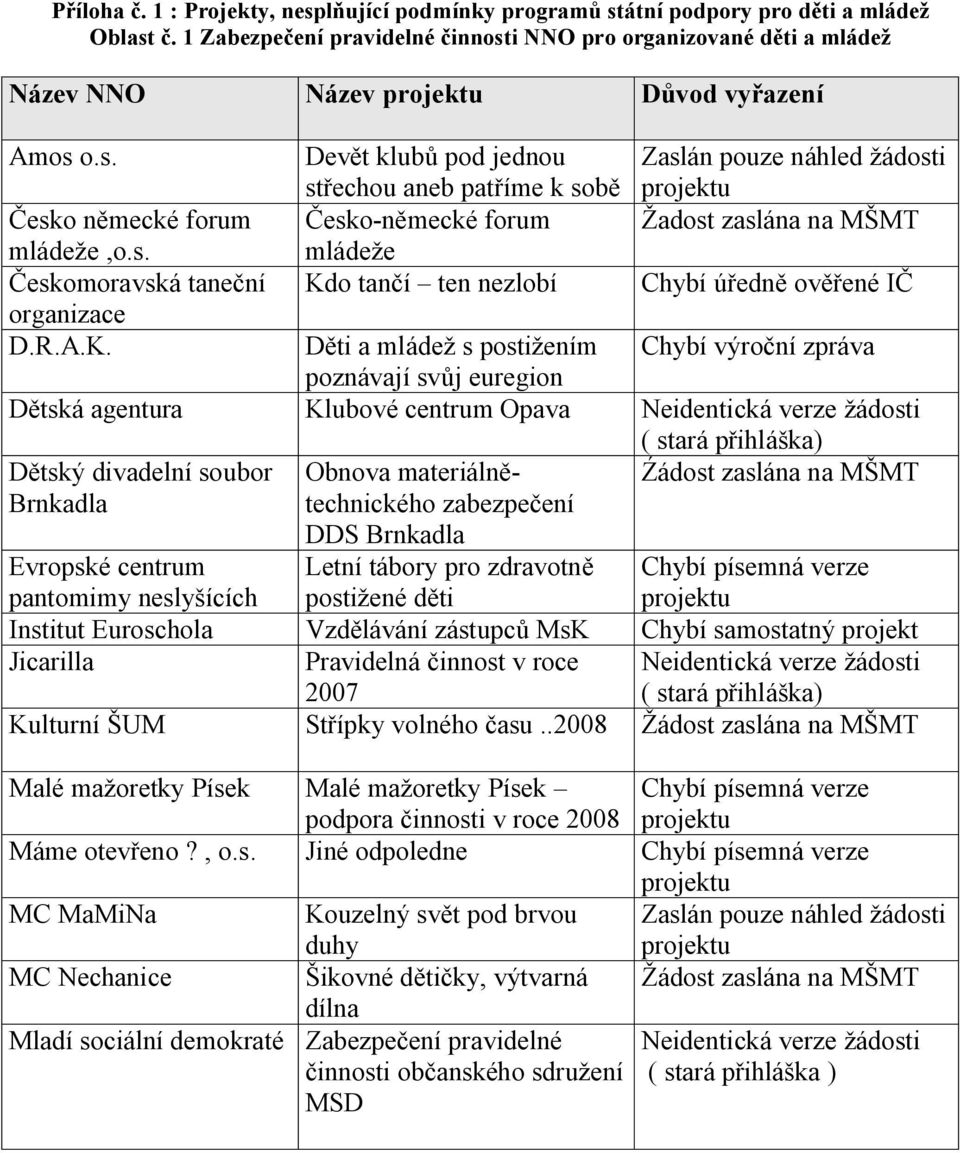 s. mládeže Českomoravská taneční Kd