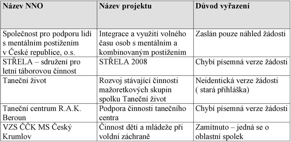 Rozvoj stávající činnosti mažoretkových skupin spolku Taneční život Podpora činnosti tanečního centra Činnost dětí a mládeže