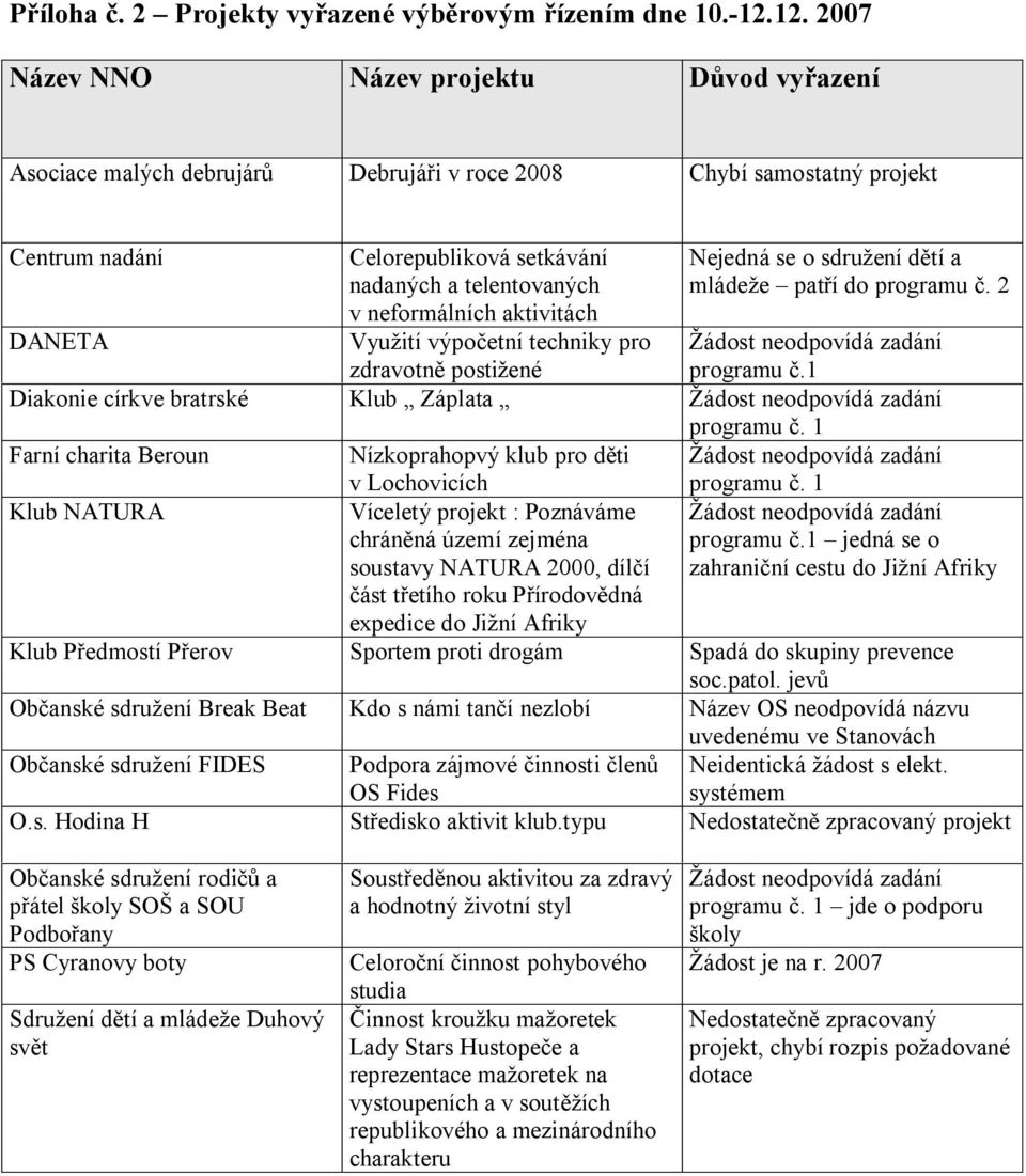 aktivitách Využití výpočetní techniky pro zdravotně postižené Nejedná se o sdružení dětí a mládeže patří do programu č. 2 DANETA programu č.1 Diakonie církve bratrské Klub Záplata programu č.