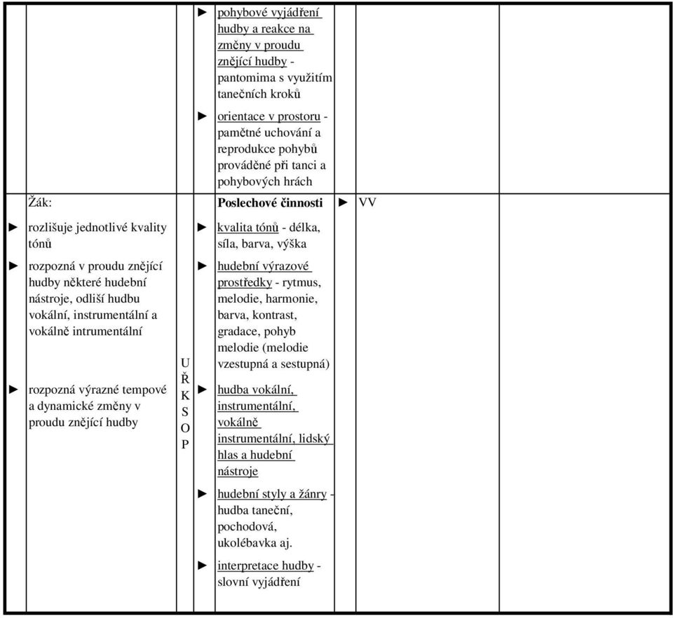 tempové a dynamické změny v proudu znějící hudby kvalita tónů - délka, síla, barva, výška hudební výrazové prostředky - rytmus, melodie, harmonie, barva, kontrast, gradace, pohyb