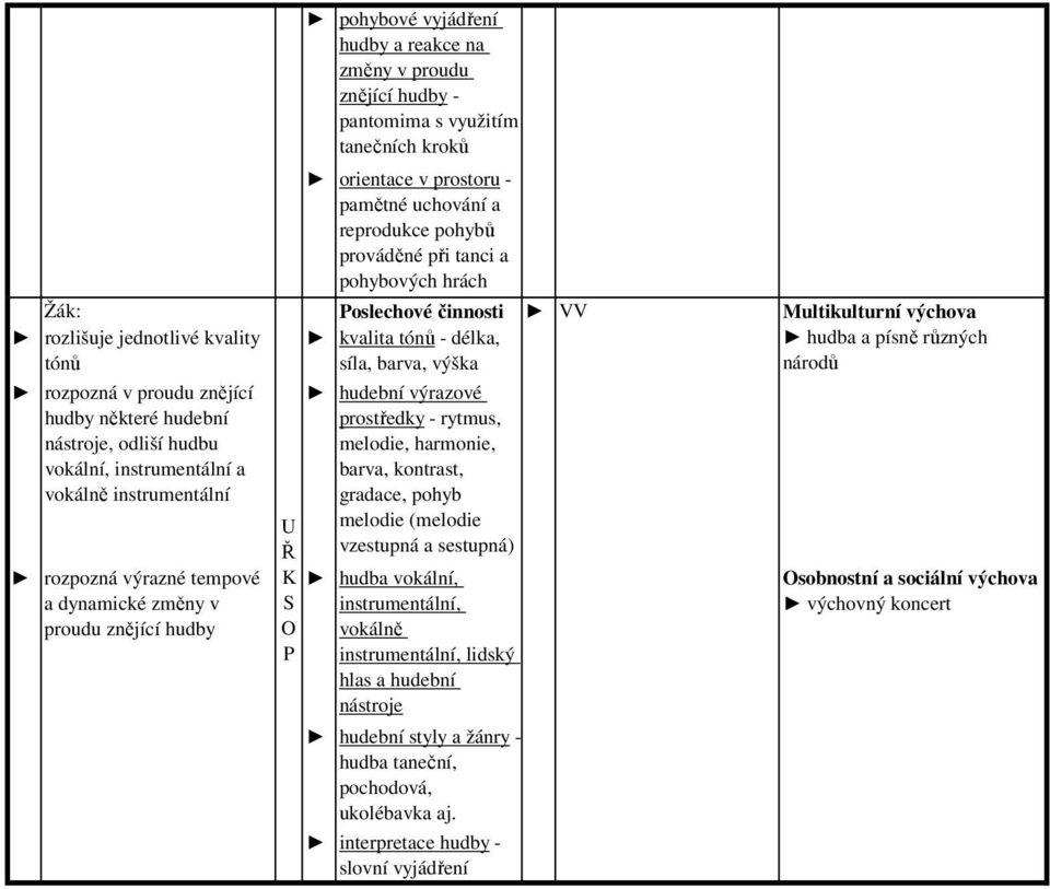 hrách oslechové kvalita tónů - délka, síla, barva, výška hudební výrazové prostředky - rytmus, melodie, harmonie, barva, kontrast, gradace, pohyb melodie (melodie vzestupná a sestupná) hudba vokální,