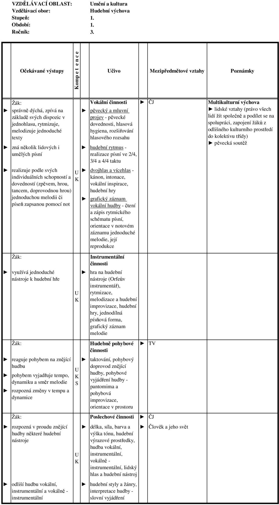 písní pěvecký a mluvní projev - pěvecké dovednosti, hlasová hygiena, rozšiřování hlasového rozsahu hudební rytmus - realizace písní ve 2/4, 3/4 a 4/4 taktu realizuje podle svých dvojhlas a vícehlas -