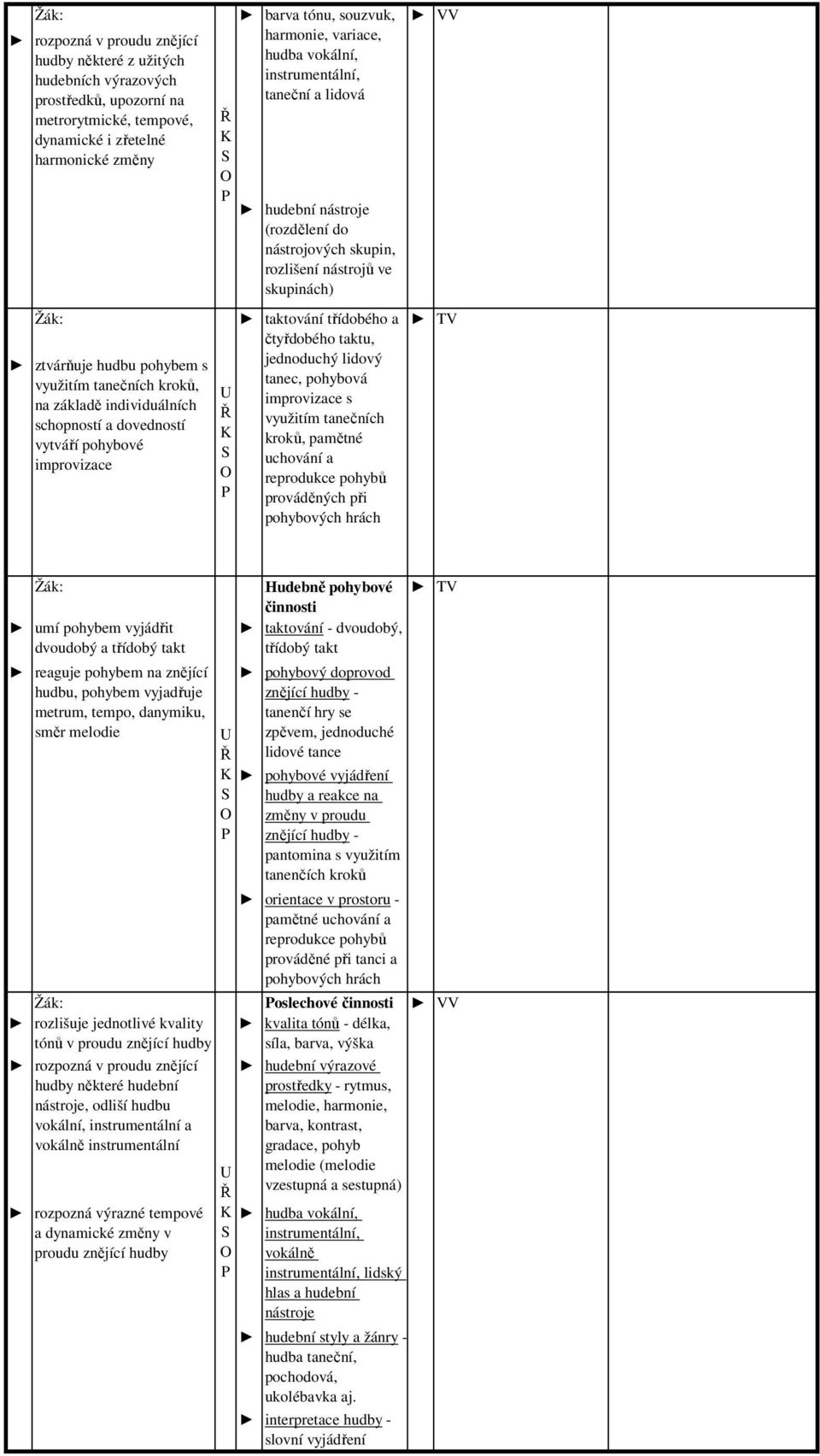 rozlišení nástrojů ve skupinách) taktování třídobého a čtyřdobého taktu, jednoduchý lidový tanec, pohybová s využitím tanečních kroků, pamětné uchování a reprodukce pohybů prováděných při pohybových