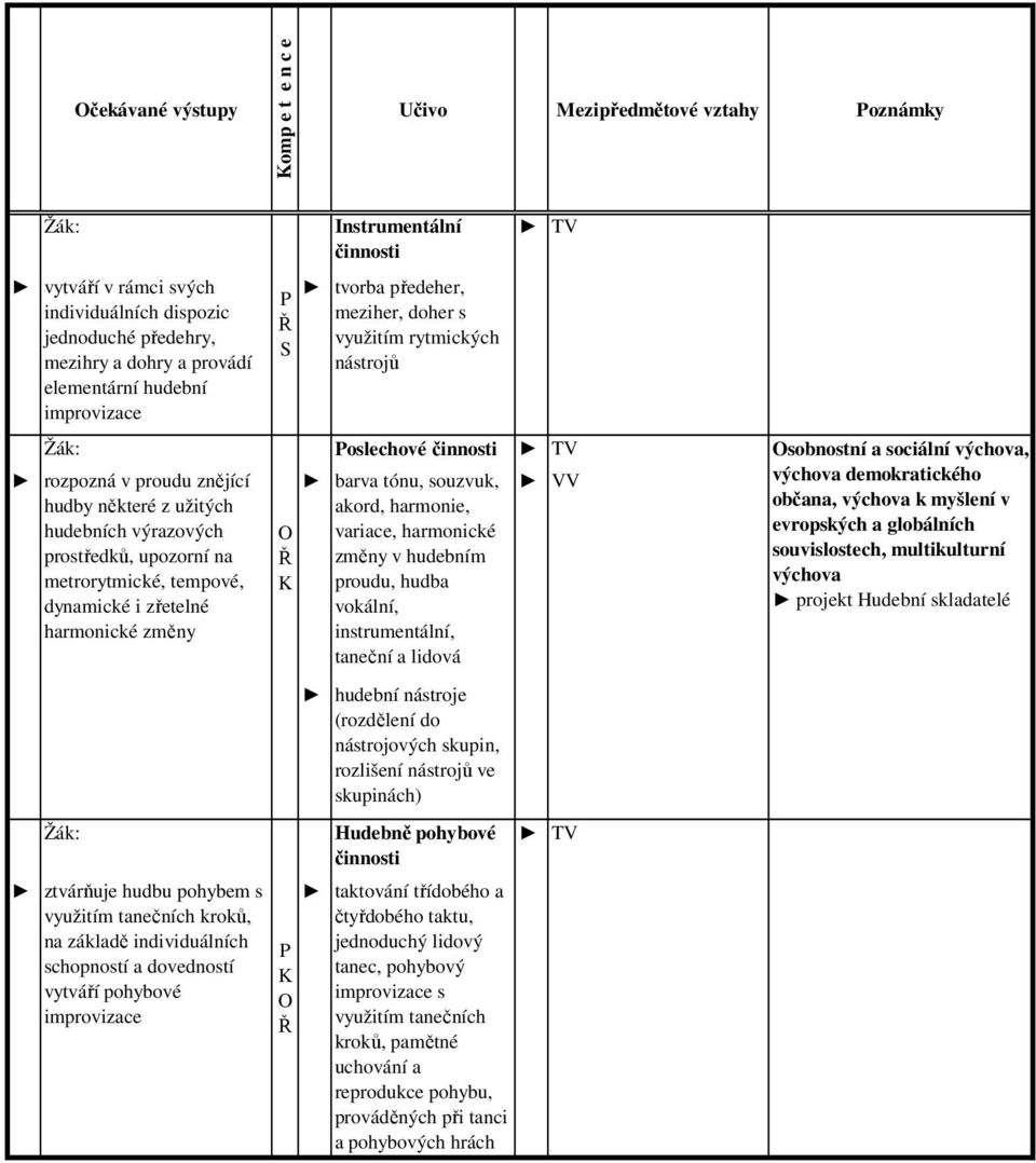 dynamické i zřetelné harmonické změny ztvárňuje hudbu pohybem s využitím tanečních kroků, na základě individuálních schopností a dovedností vytváří pohybové barva tónu, souzvuk, akord, harmonie,