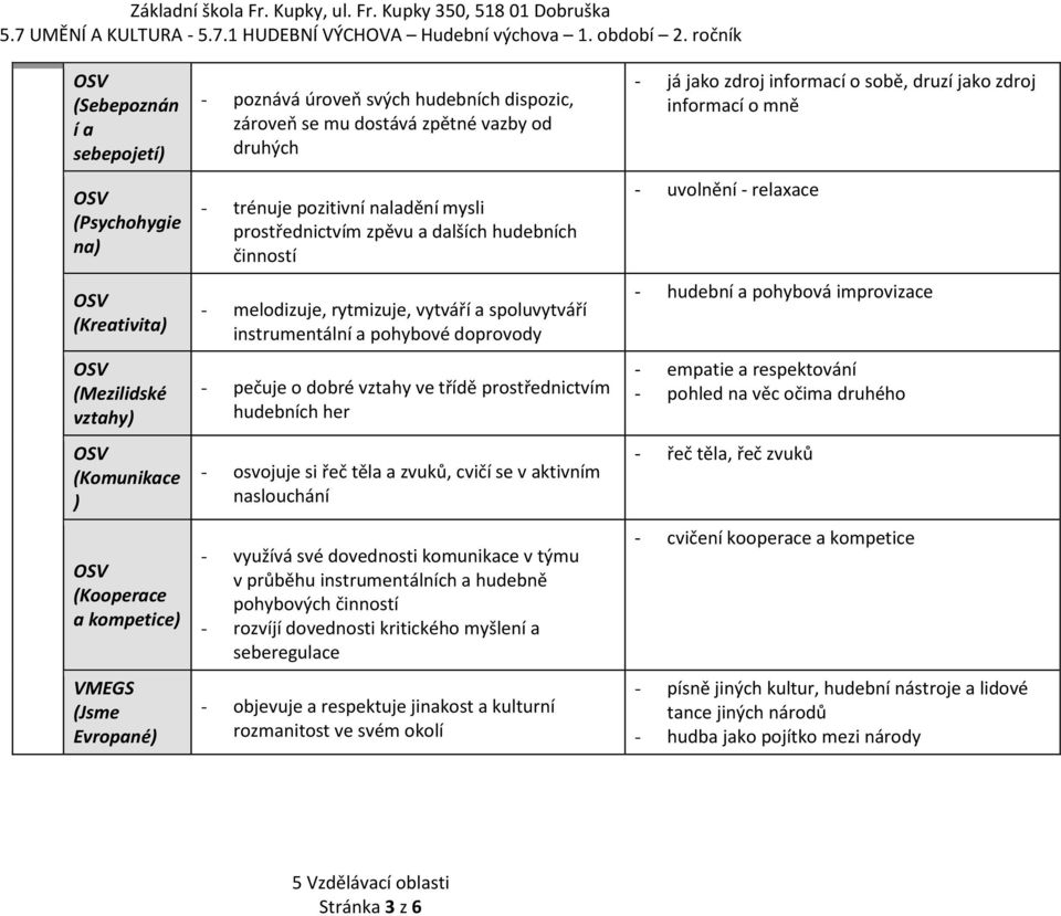 doprovody - pečuje o dobré vztahy ve třídě prostřednictvím hudebních her - osvojuje si řeč těla a zvuků, cvičí se v aktivním naslouchání - využívá své dovednosti komunikace v týmu v průběhu